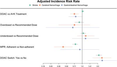Effectiveness and safety of oral anticoagulants for non-valvular atrial fibrillation: a population-based cohort study in primary healthcare in Catalonia